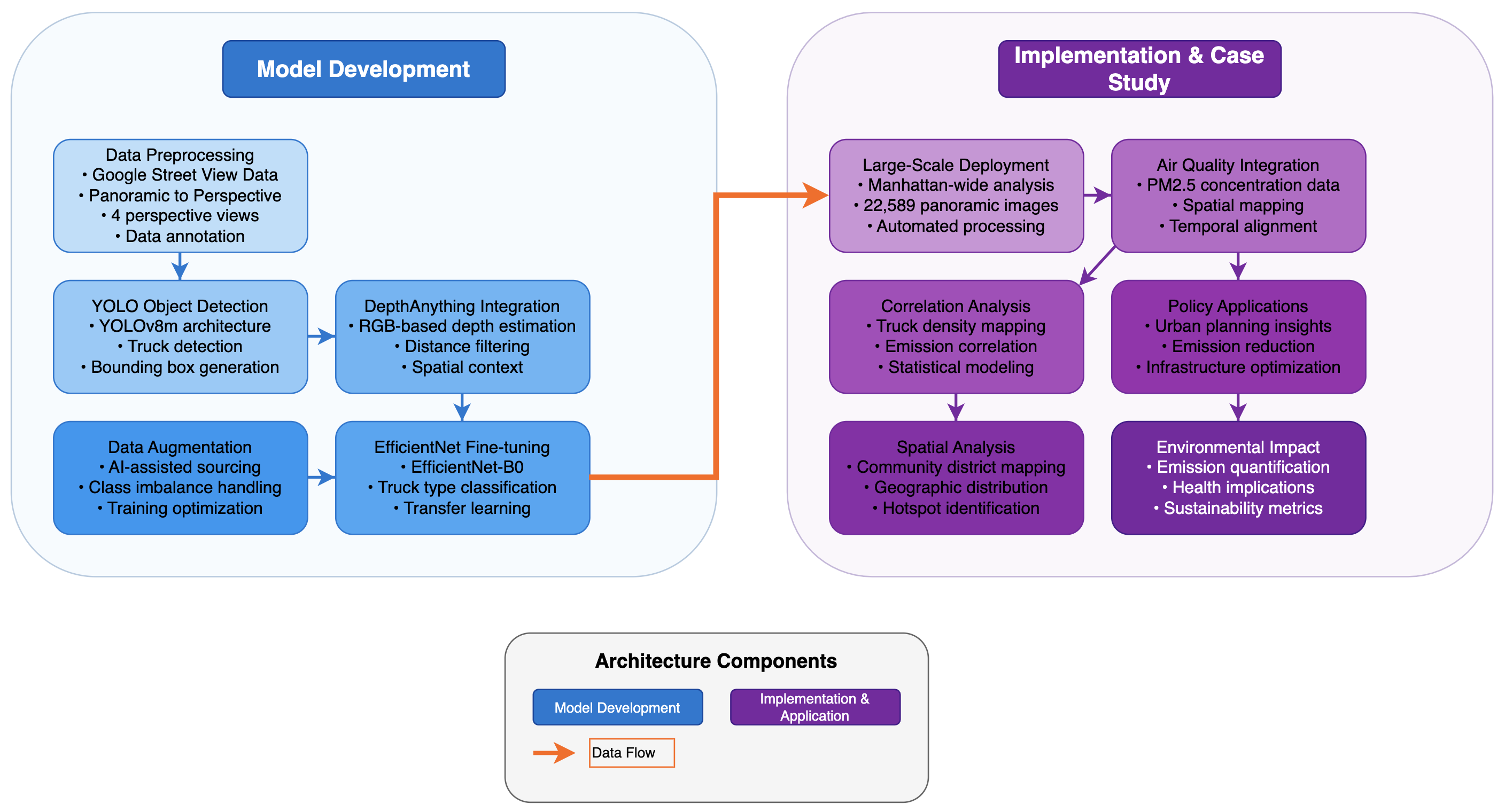 Overall Architecture